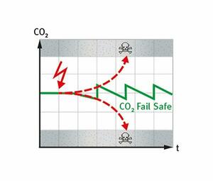Fail-safe CO2 automatic diagnosis system for protecting the pH of cell cultures
